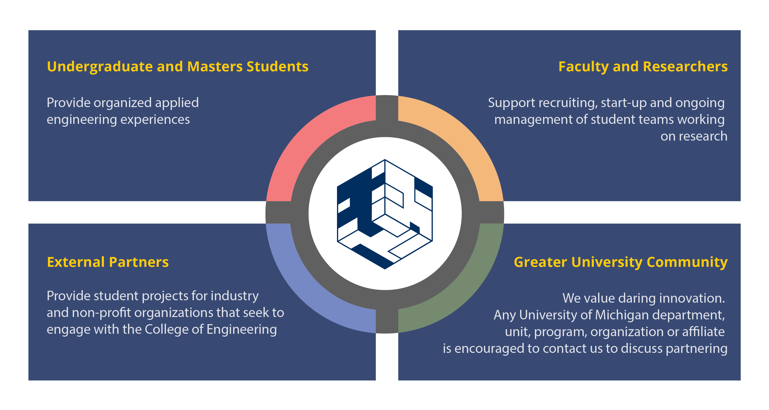 Four text boxes with the MDP logo in the center of the graphic. The first box is labeled, "Undergraduate and Masters Students, second is "Faculty and Researcheres," then "External Partners," then "Greater University Community."