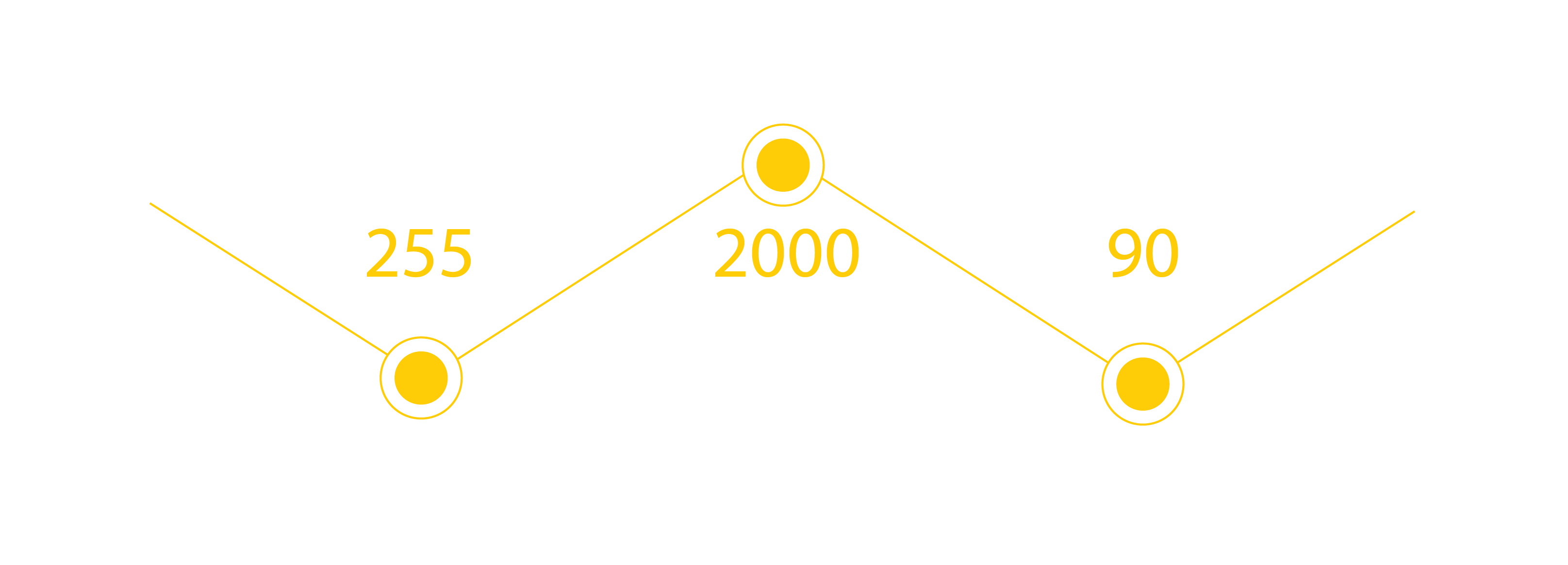Three yellow circles on a zig-zag yellow line. The first circle is labeled "255 projects," the second "2000 students," the third "90 sponsors."