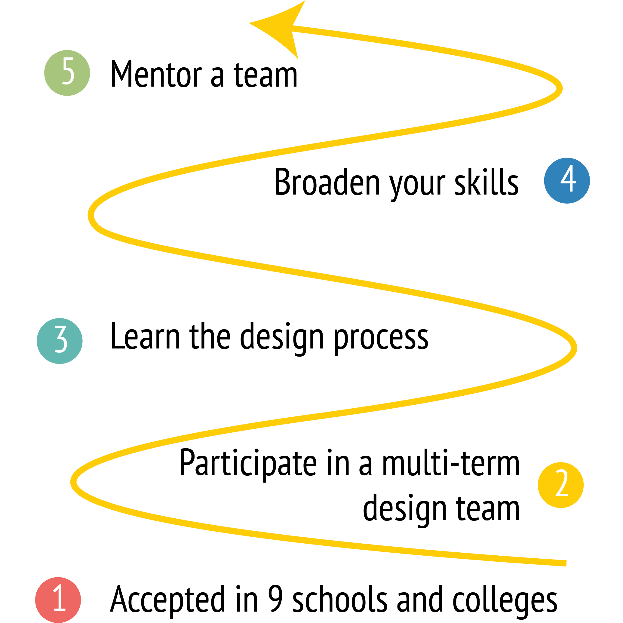 Zig-zag yellow arrow following five steps: Accepted in 9 schools and colleges, Participate in a multi-term design team, Learn the design process, Broaden your skills, and Mentor a team.