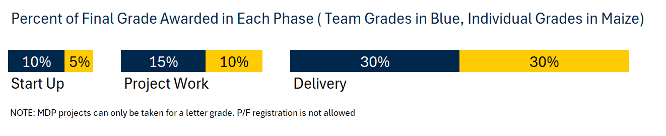 PS Grading Pie Chart 2025 V2 Maize and blue pie chart that displays how MDP Industry Sponsored Projects are graded. 40% is individual grades and 60% is team grades.
