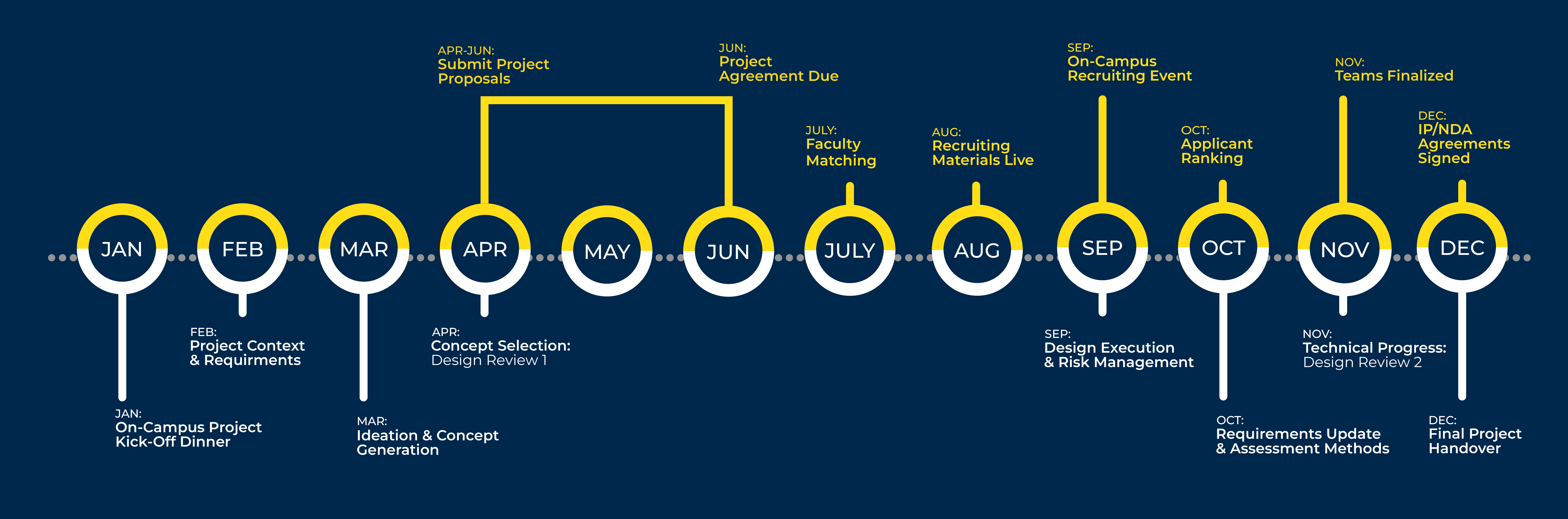 MDP Sponsor Recruiting timeline_Edit (1) A horizontal timeline with a project recruiting timeline along the top and the execution along the bottom. April - August is for project recruiting with a June deadline, September - December is for student recruiting, and January - December of the following year is project execution.